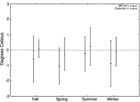 Figura 29 – Média e desvio padrão para as diferentes estações do ano.