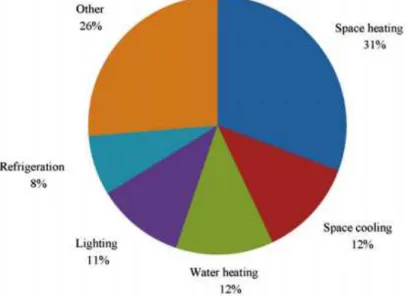 Figura 31 – Ilustração da percentagem de energia consumida pelo sector residencial de utentes.