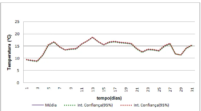 Figura 44 – Intervalos de Confiança das temperaturas médias interiores, a 95% de confiança, durante o mês de  Janeiro