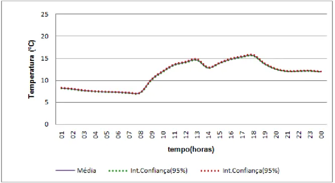 Figura 46 – Intervalos de Confiança das temperaturas médias interiores, a 95% de confiança, no dia 4 de  Janeiro