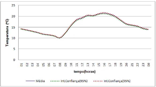 Figura 48 – Intervalos de Confiança das temperaturas médias interiores, a 95% de confiança, no dia 26 de  Janeiro