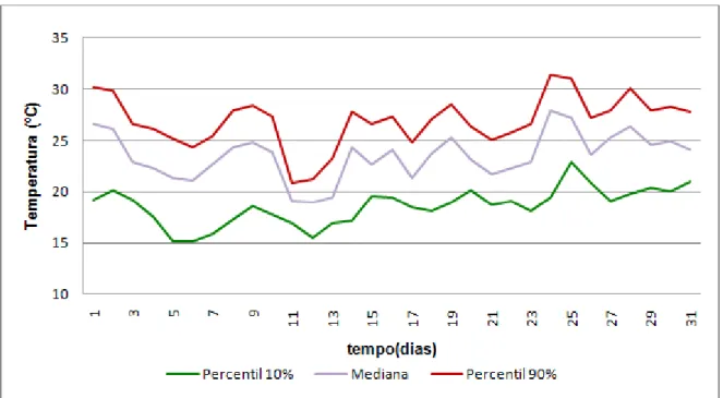 Figura 49 – Caracterização da amostra das temperaturas diárias registadas durante o mês de Maio