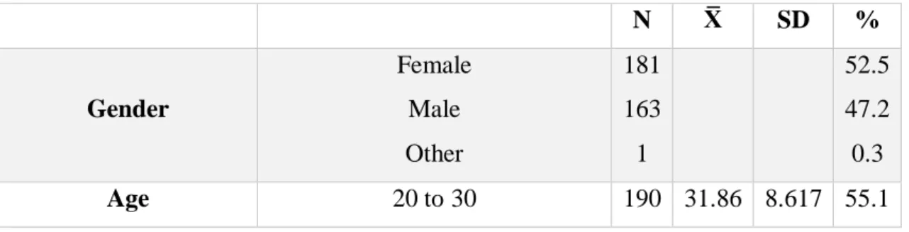 Table 1 – Sociodemographic characteristics of the respondents  