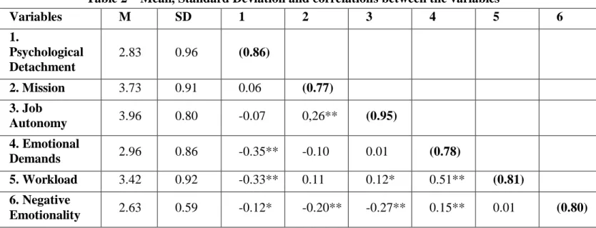 Table 2 – Mean, Standard Deviation and correlations between the variables  