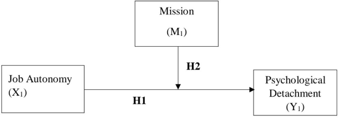 Figure 3 – Statistical model of the moderation of mission on the relationship  between job autonomy and psychological detachment 