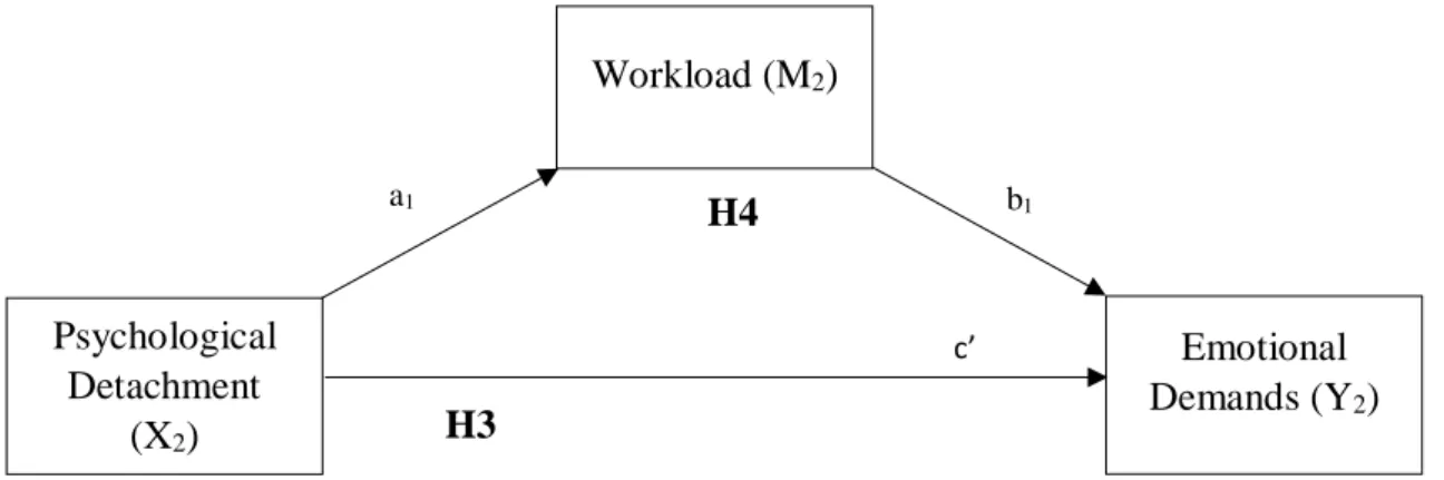 Figure 5 – Statistical model of the mediation of workload on the relationship of  psychological detachment and emotional demands 