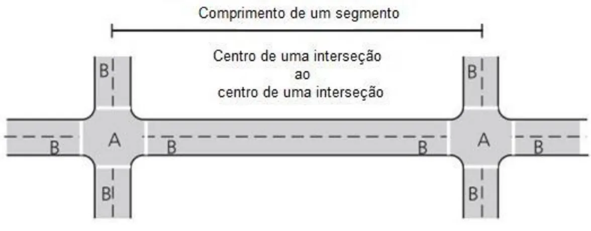 Fig. 4- Definição de segmentos de estrada e interseções (Fonte: HSM); 