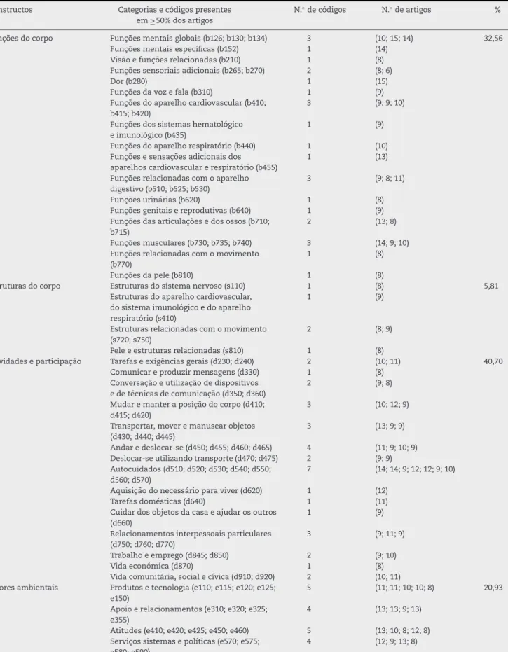 Tabela 3 – Códigos com frequência de descric¸ão &gt; 50%