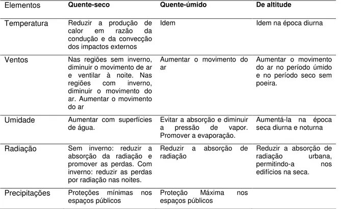 Tabela 1: Principais Elementos Climáticos a serem controlados  