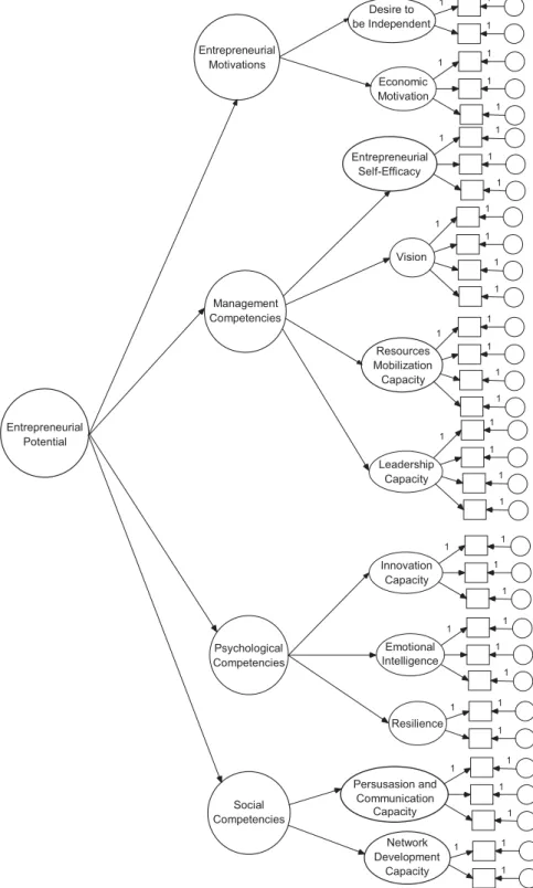 Figure 1. Measurement model of the entrepreneurial potential – confirmatory factor analysis.