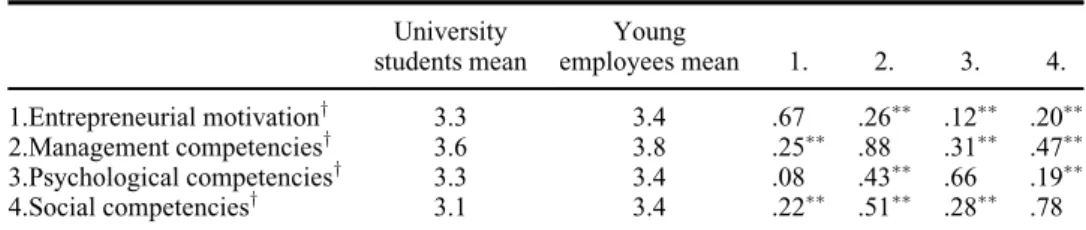 Table 2. Mean values, correlations, and construct reliability of the four main dimensions of the entrepreneurial potential of the university students (study 2a) and young employees (study 2b).