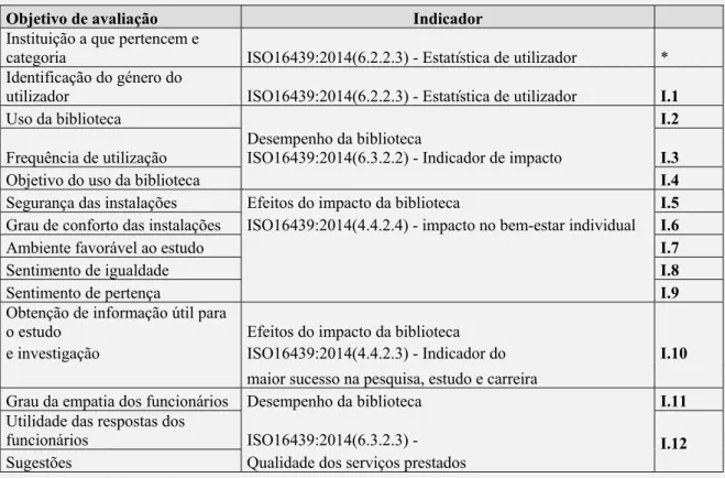 Tabela 1. Objetivos da avaliação e indicadores da ISO 16439:2014(E) que alicerçaram a criação do questionário 
