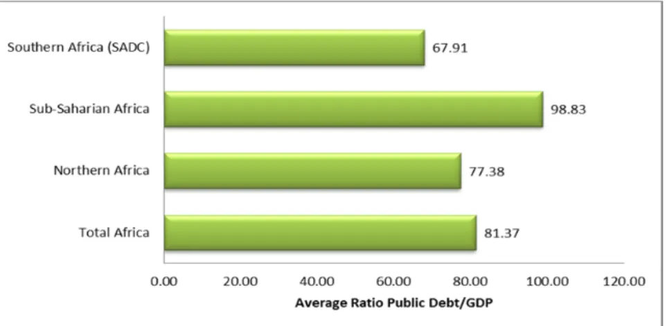 Figure 1 - Ratio of Public Debt to GDP for African Economies by Geographic Areas 