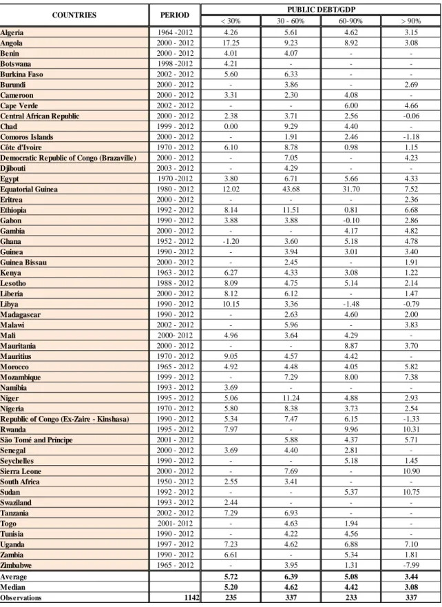 Table 1 - GDP Growth as Public Debt in Percentage of GDP Changes  &lt; 30% 30 - 60% 60-90% &gt; 90% Algeria 1964 -2012 4.26 5.61 4.62 3.15 Angola 2000 - 2012 17.25 9.23 8.92 3.08 Benin 2000 - 2012 4.01 4.07 -  -Botswana 1998 -2012 4.21 - -  -Burkina Faso 2