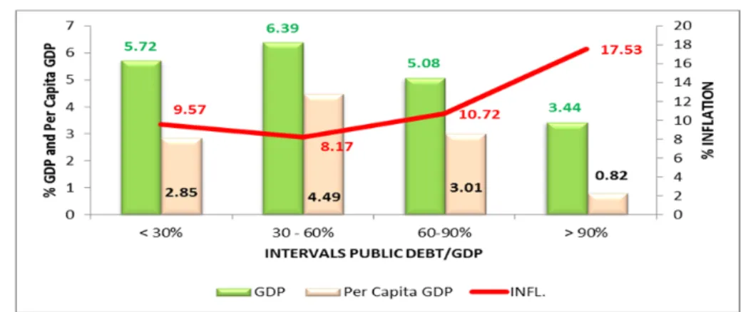Figure 2 - Real GDP, GDP Per Capita, and Inflation as Public Debt/GDP Changes 