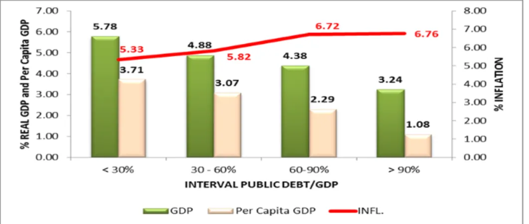 Figure 3 - Real GDP, GDP Per Capita, and Inflation as Public Debt/GDP Changes (North Africa) 