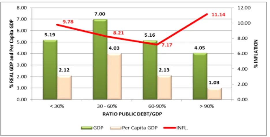 Figure 4 - Real GDP, GDP Per Capita, and Inflation as Level of Public Debt/GDP Changes (Sub- (Sub-Saharan Africa) 