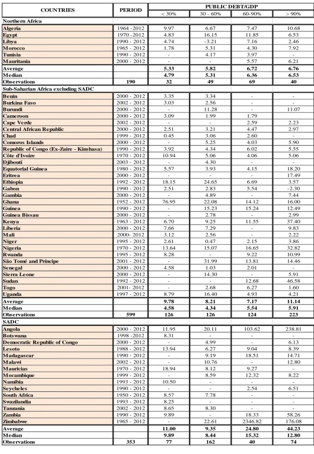 Table 5 - Inflation as Public Debt Changes, by Geographic Areas  &lt; 30% 30 - 60% 60-90% &gt; 90% Northern Africa Algeria 1964 -2012 9.97 6.67 7.47 10.68 Egypt 1970 -2012 4.83 16.15 11.85 6.53 Libya 1990 - 2012 4.74 -3.21 7.16 2.46 Morocco 1965 - 2012 1.7