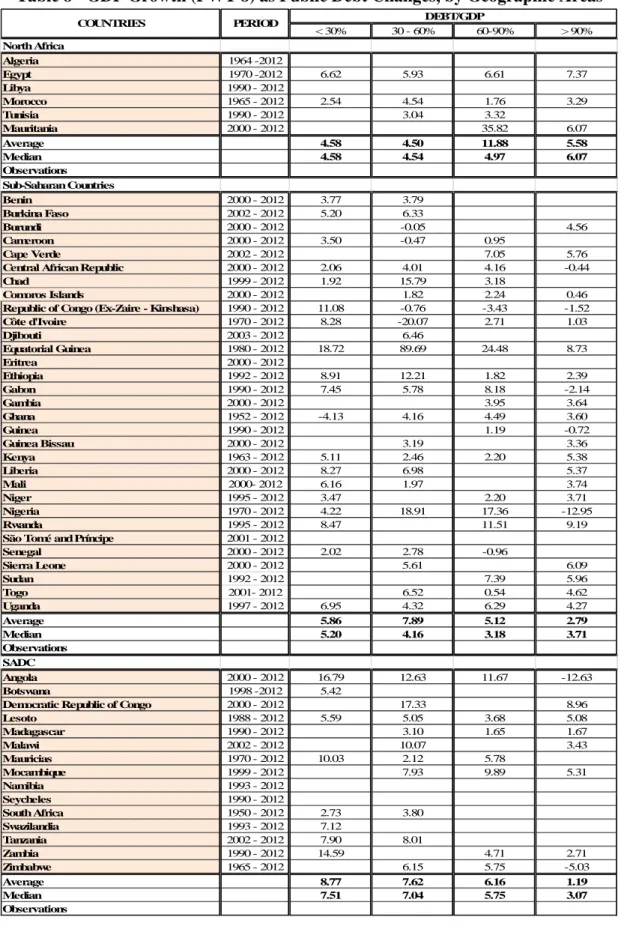Table 8 - GDP Growth (PWT 8) as Public Debt Changes, by Geographic Areas &lt; 30% 30 - 60% 60-90% &gt; 90% North Africa Algeria 1964 -2012 Egypt 1970 -2012 6.62 5.93 6.61 7.37 Libya 1990 - 2012 Morocco 1965 - 2012 2.54 4.54 1.76 3.29 Tunisia 1990 - 2012 3.