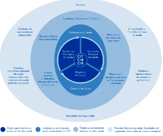 Fig 2: O papel das relações federativas na governança do SUS