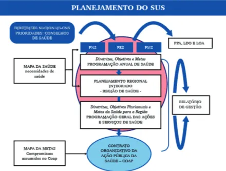 Fig 3: Elementos do processo de planeamento no SUS e suas inter-relações