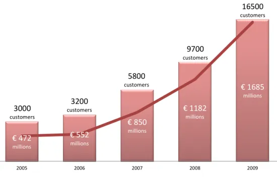 Figure 4 - Evolution of companies operating and  amount of awards in Vortal platforms 