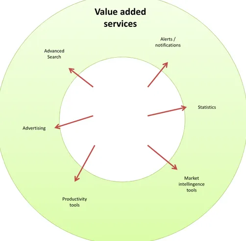 Figure 6 – value added services to suppliers 