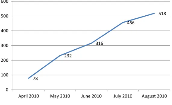 Figure 8 – SIMPLE Sales evolution 