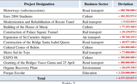 Table 2 makes a summary of the overall amount of deviation in costs of major public works, Public-Private Partnerships and road- road-building sub-concessions previously mentioned