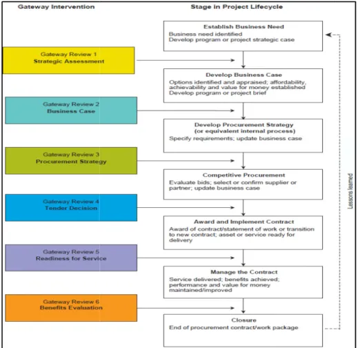 Figure 1: Overview of the Gateway Review Process (2009).