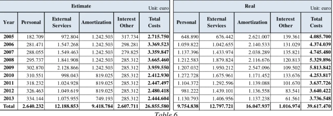 Table 5 shows that, regarding the value of the estimated benefits in the economic study (EUR 28.9 million), the total benefits until  now (EUR 9.58 million) showed a deviation of 67% (over EUR 19.4 million)