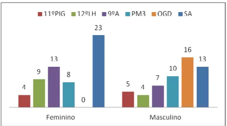 Figura 3: Distribuição por género, dos alunos inquiridos 