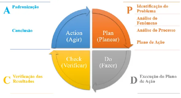 Figura 3 Representação do ciclo PDCA 