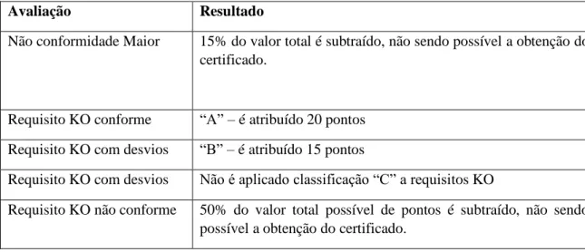 Tabela 5 Resultados atribuídos a não conformidades Maiores e KO's 