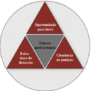 Figura 7 Fatores motivacionais que impulsionam a fraude alimentar, adaptado de “GMA”, 2010