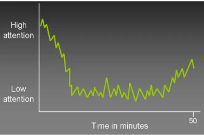 Figure 1 Attention retention curve from Hartley, J., &amp; Davies, 1978  