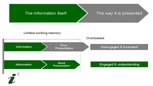 Figure 5 Cognitive Load Theory 