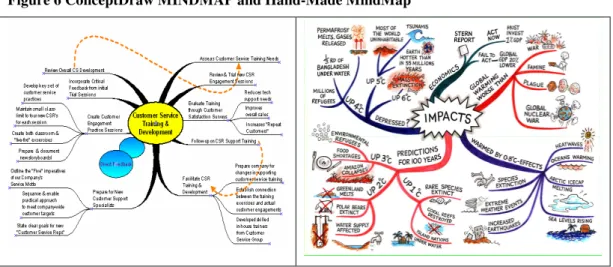 Figure 6 ConceptDraw MINDMAP and Hand-Made MindMap 