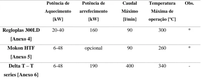 Tabela 4 - Características principais dos equipamentos selecionados  Potência de  Aquecimento  [kW]  Potência de  arrefecimento [kW]  Caudal  Máximo [l/min]  Temperatura Máxima de  operação [ºC]  Obs