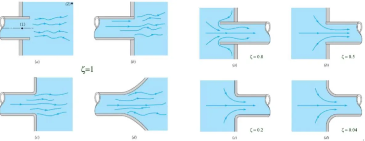 Figura 21 - Coeficiente de perda de carga singular para entradas e saídas [6] 