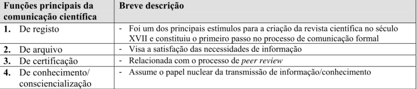 Tabela 3 – Tipos de confiança envolvidos no processo de comunicação e a sua relação com as funções principais  da comunicação científica, segundo Zucker (1986) e Hummels &amp; Roosendaal (2001) 