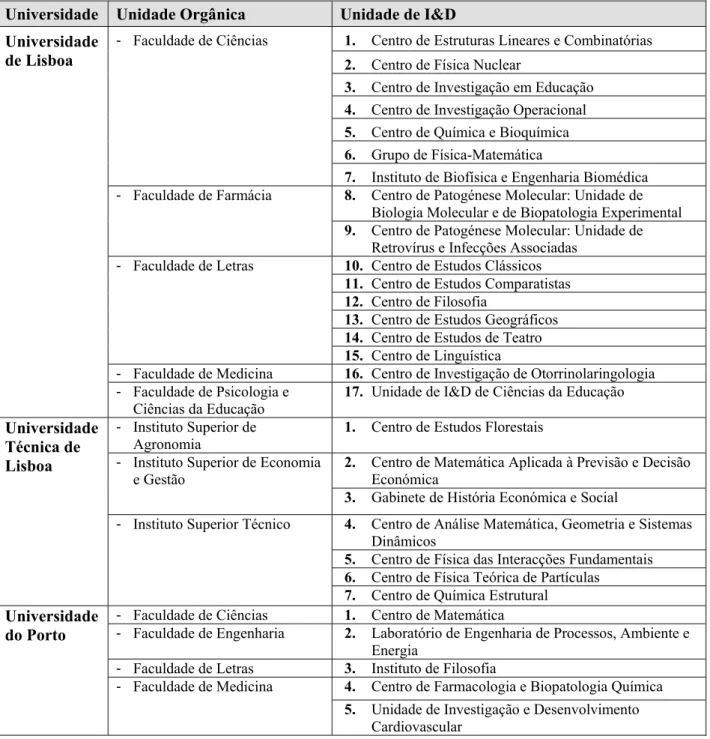 Tabela 16 – Lista das unidades de I&amp;D seleccionadas para a amostra  