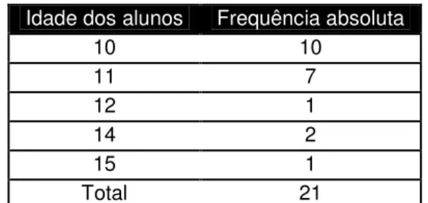 Tabela 2 - Idade dos alunos e frequência absoluta Idade dos alunos Frequência absoluta 