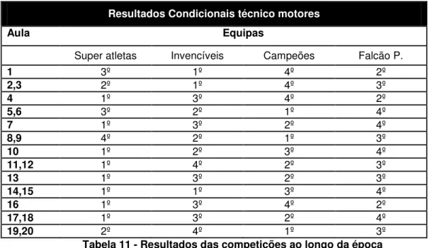 Tabela 11 - Resultados das competições ao longo da época 
