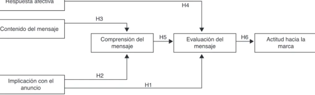 Figura 1. Modelo teórico propuesto.