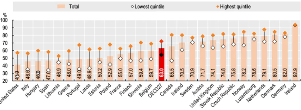 Gráfico 5. Percentagem de pessoas que visitaram o dentista , por nível de rendimento, em 2014 (Retirado  de  (OECD, 2019) 