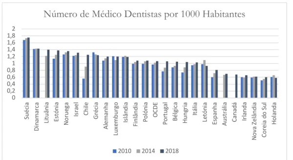 Gráfico 6. Número de Médicos Dentistas por 1000 habitantes em 2018 – Adaptado da base de dados  (OECD.Stat, 2020) 