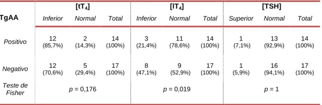Tabela 3: Distribuição das hormonas tT4, lT4 e TSH relativamente à presença ou ausência de TgAAs 