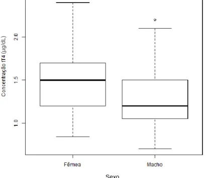 Gráfico 1: Concentração de tT 4  (µg/dL) dos cães eutiroideus relativamente as fêmeas e aos machos 