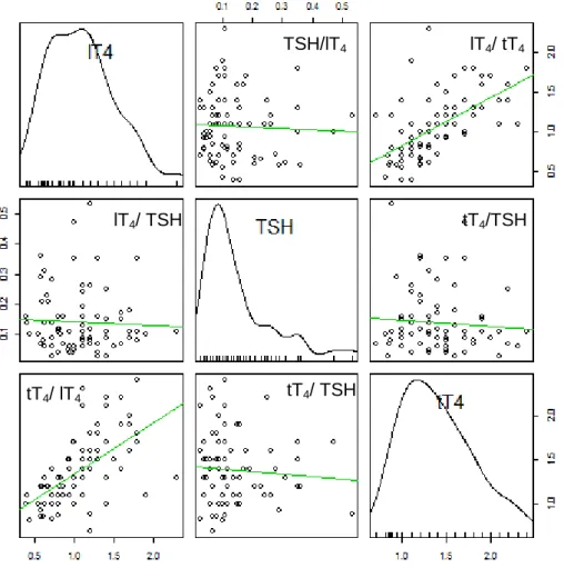 Gráfico 3: Correlação entre as concentrações de tT4 (µg/dL), lT4 (ng/dL) e TSH (ng/mL)da amostra  de animais eutiroideus 